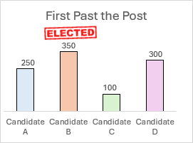 FPTP Graph