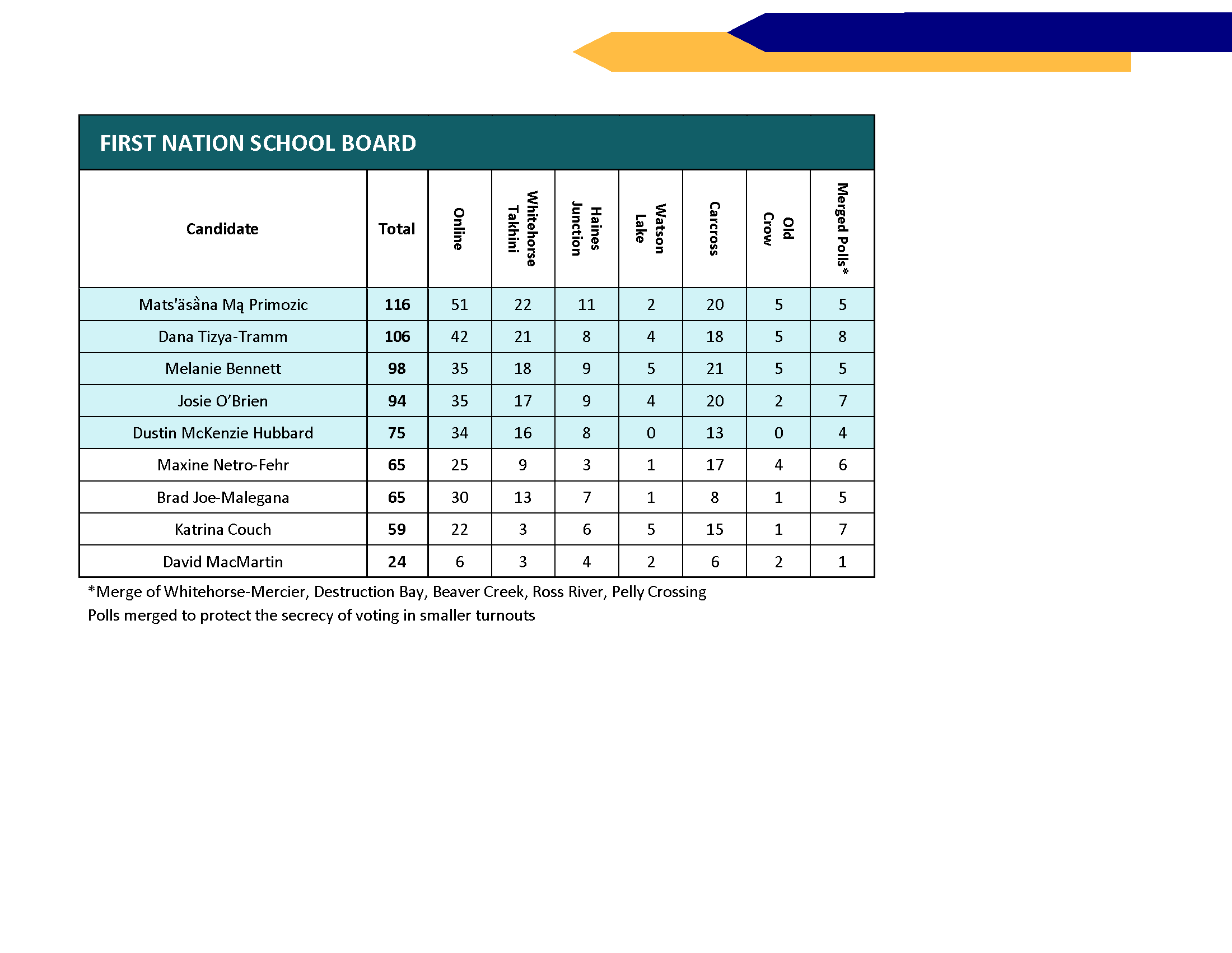 FNSB Unofficial Results
